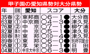 愛知県勢対大分県勢の対戦成績