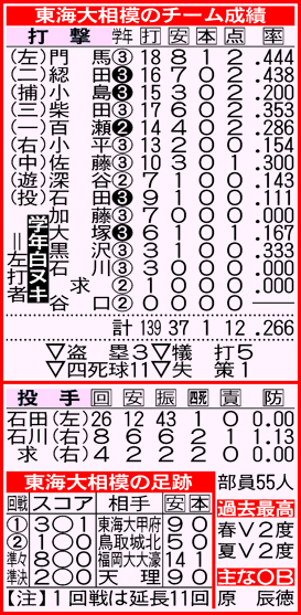 東海打相模のチーム成績