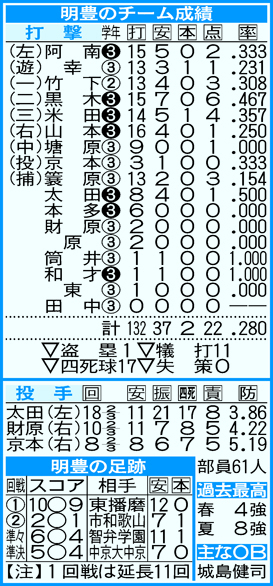明豊のチーム成績