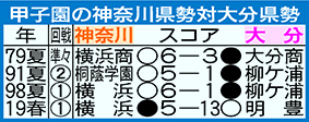 過去の神奈川県勢対大分県勢の成績