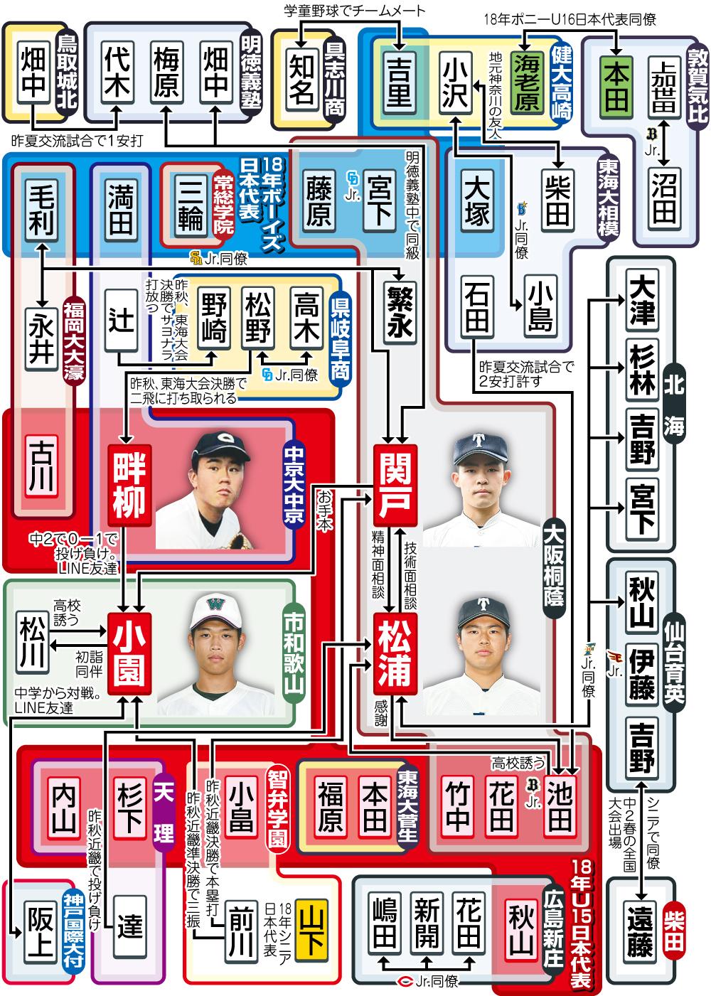 150キロ台「ロケット四天王」中心　センバツ出場選手相関図