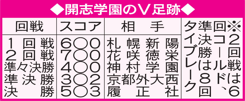 開志学園のＶ足跡