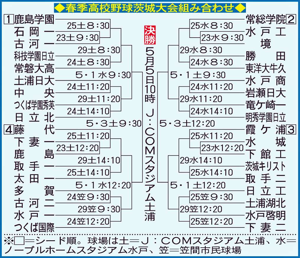 春季高校野球茨城大会組み合わせ