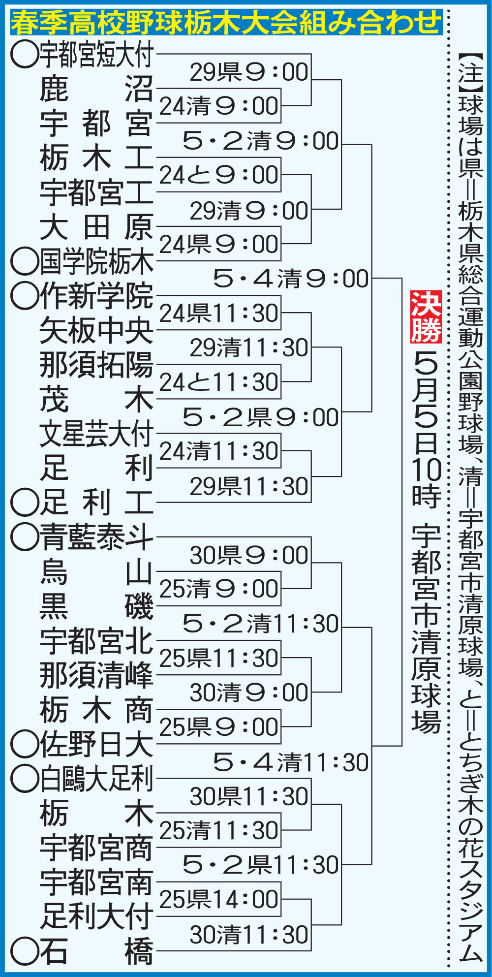 春季高校野球栃木大会組み合わせ