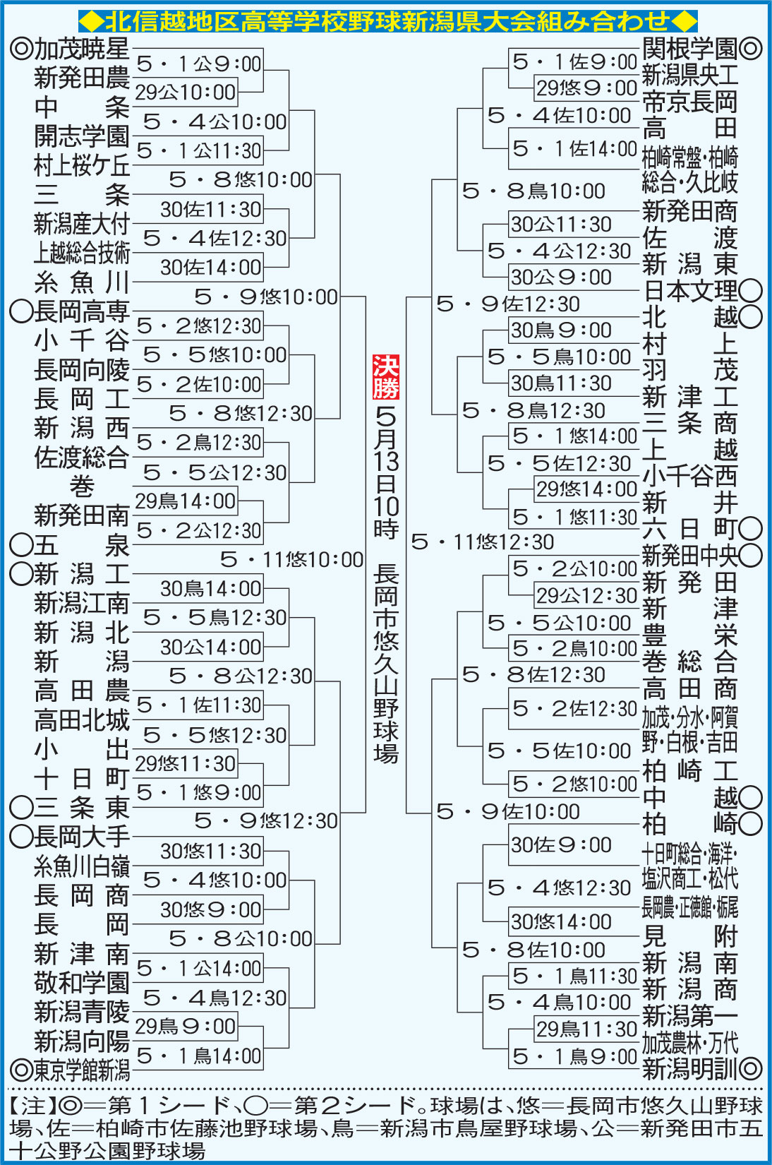 春季高校野球新潟県大会組み合わせ