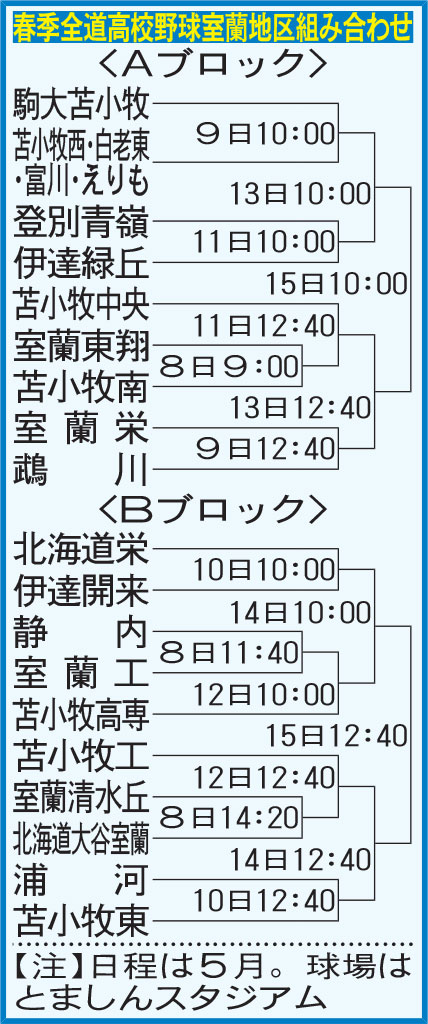 春季全道高校野球室蘭地区組み合わせ