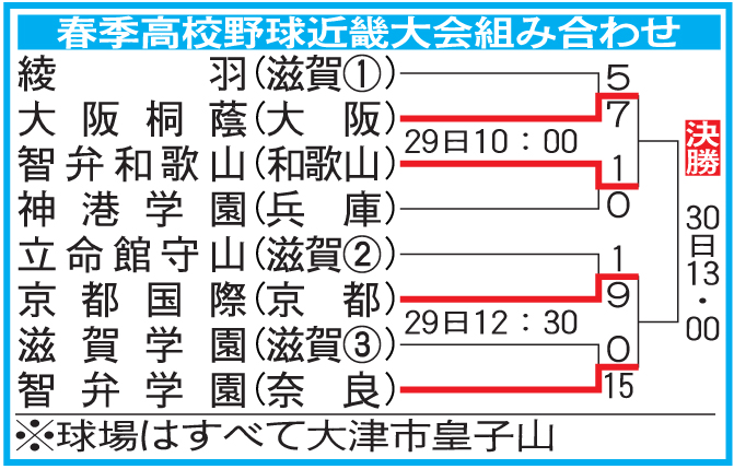 春季高校野球近畿大会組み合わせ