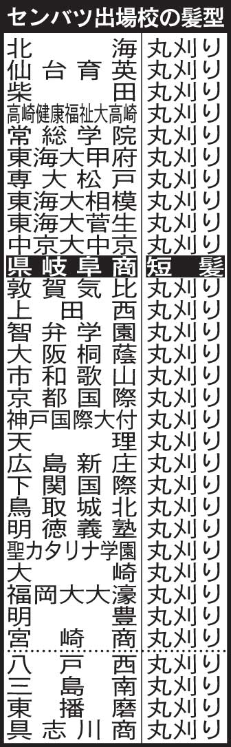 21年センバツ出場校の髪型