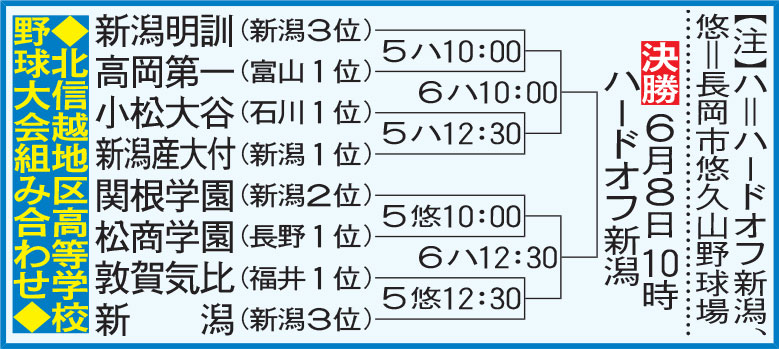 春季高校野球北信越大会組み合わせ