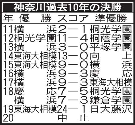 神奈川過去10年の決勝