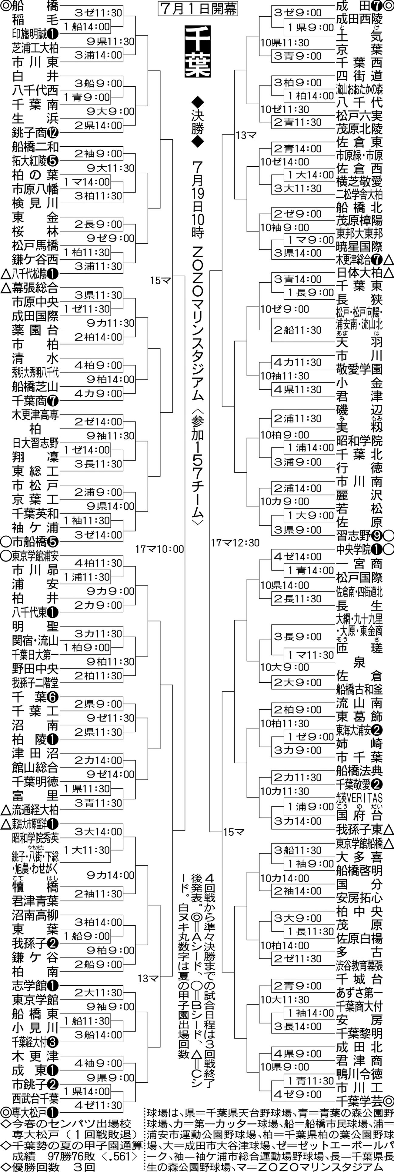 千葉大会の組み合わせ