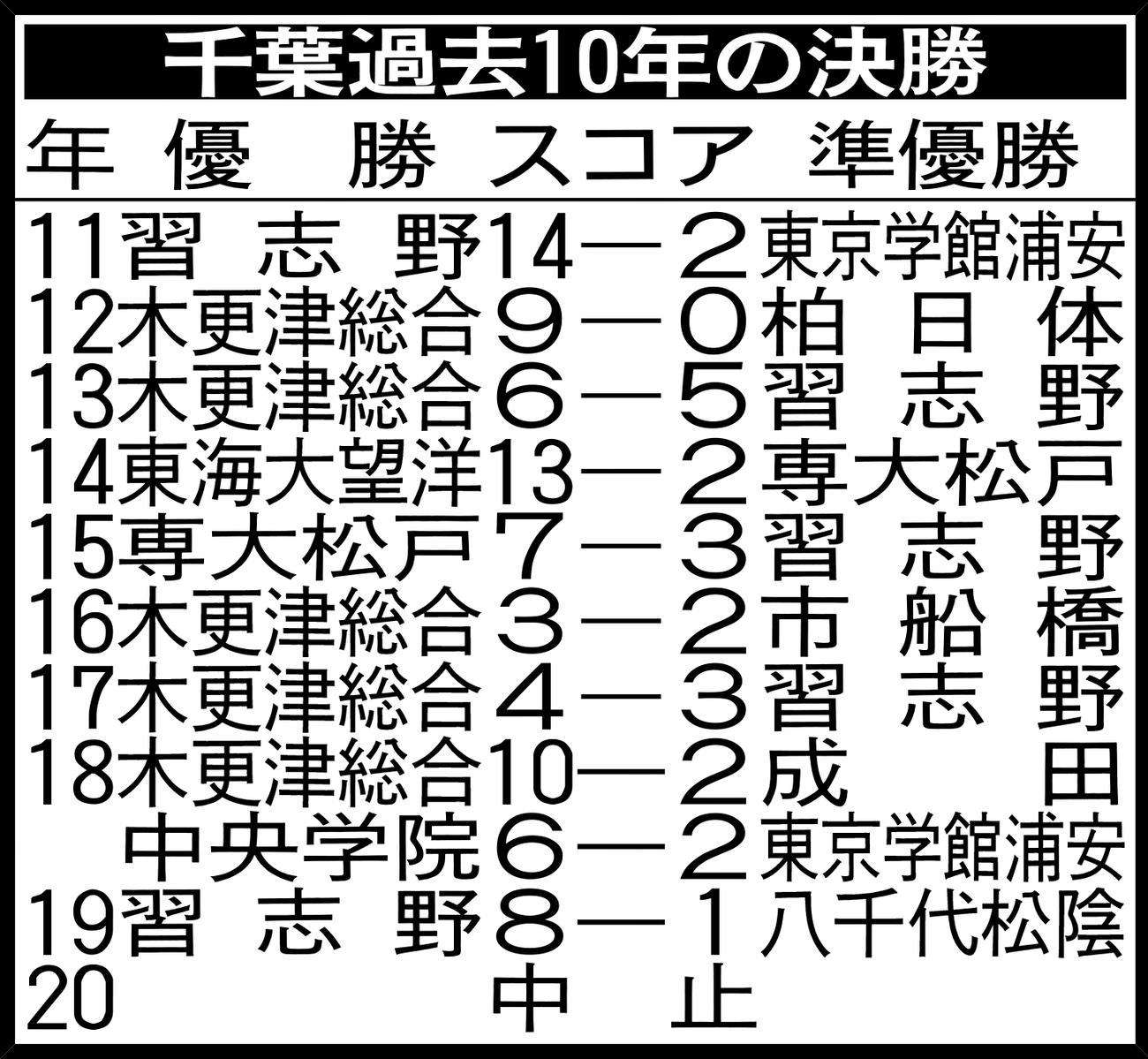 千葉過去10年の決勝