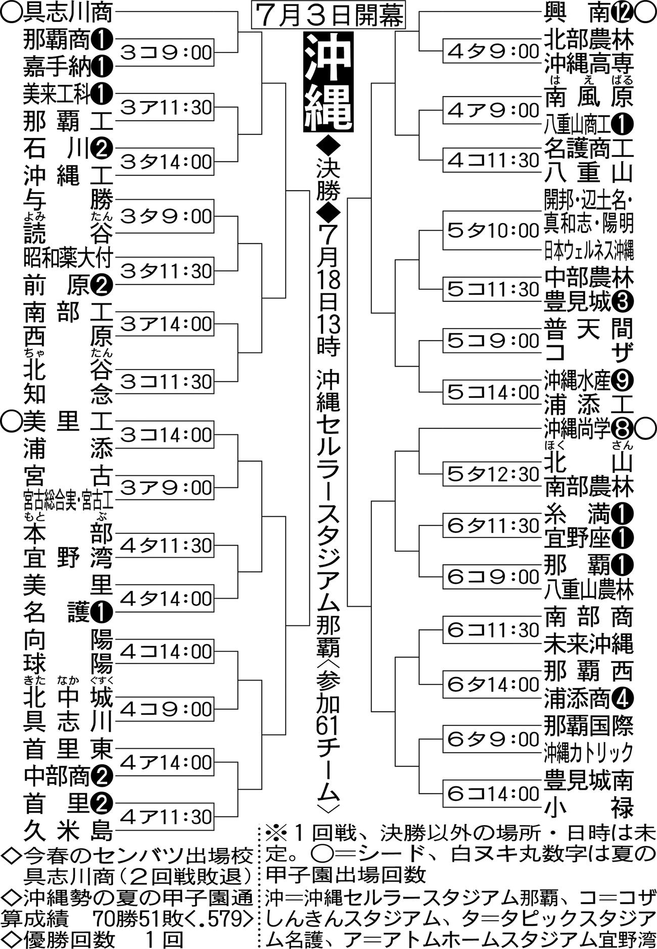 沖縄大会の組み合わせ