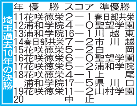 埼玉過去10年の決勝