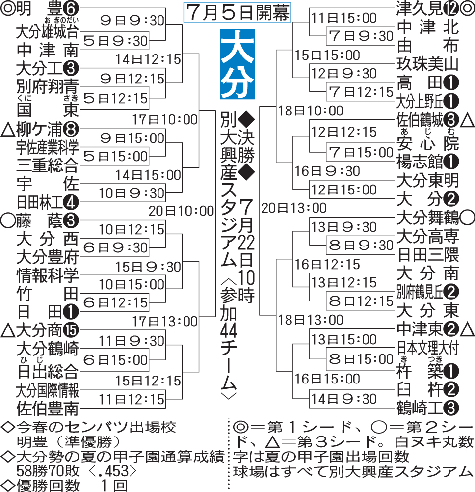 大分大会組み合わせ