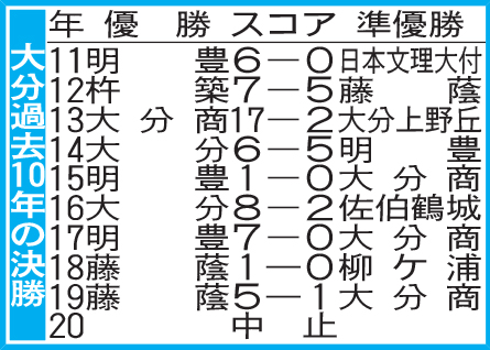 大分過去10年の決勝