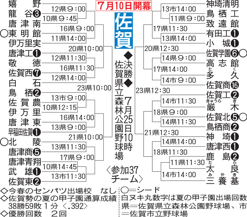 佐賀大会組み合わせ