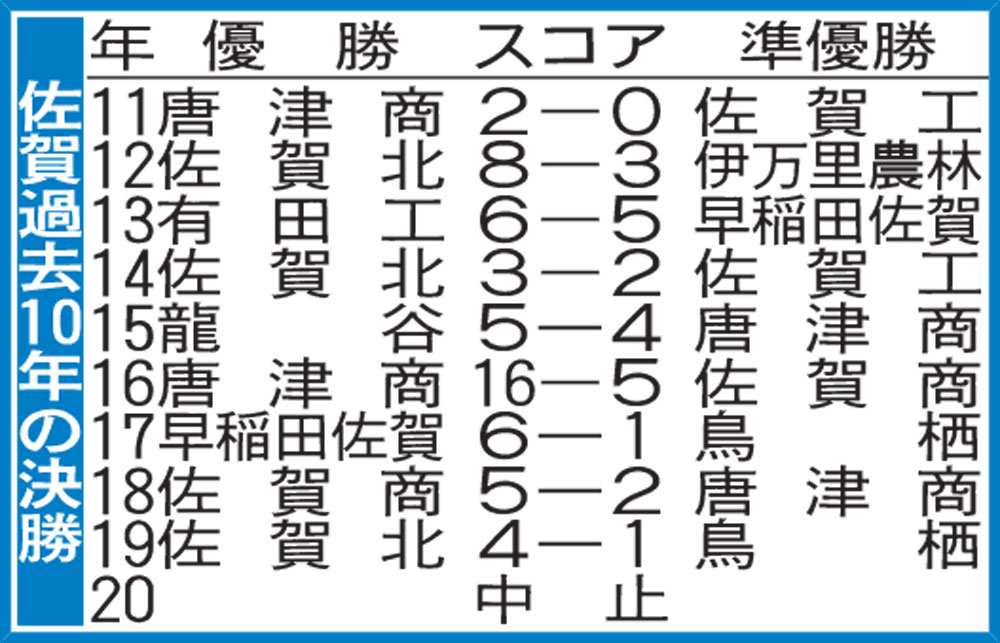 佐賀過去10年の決勝