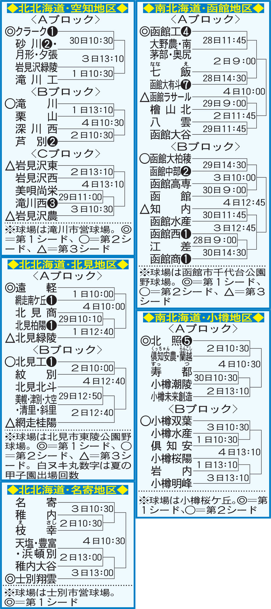 北海道夏の高校野球　空知、北見、名寄、函館、小樽地区の組み合わせ