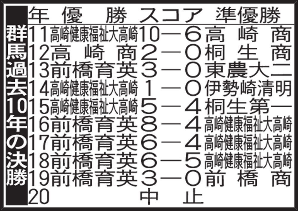 群馬過去10年の決勝