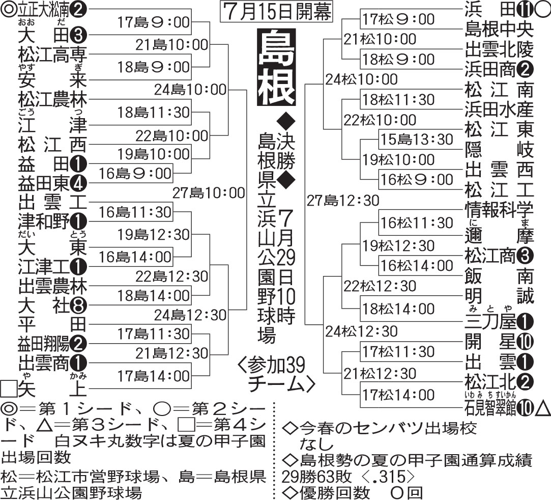 島根大会組み合わせ