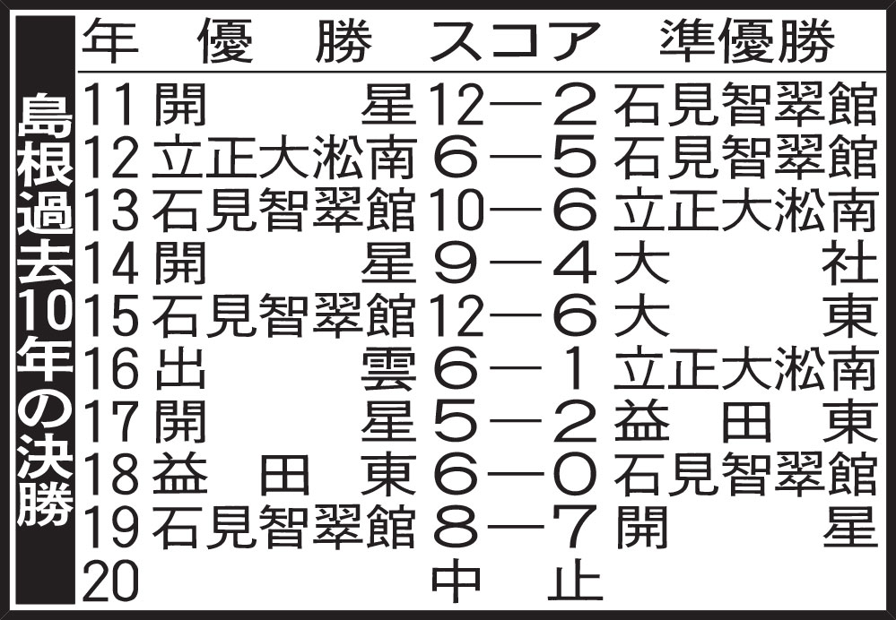 島根過去10年の決勝