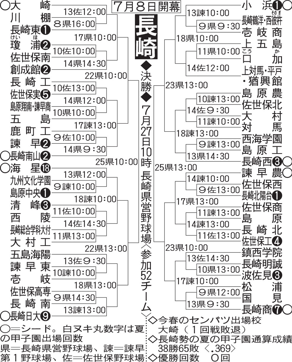 長崎大会組み合わせ