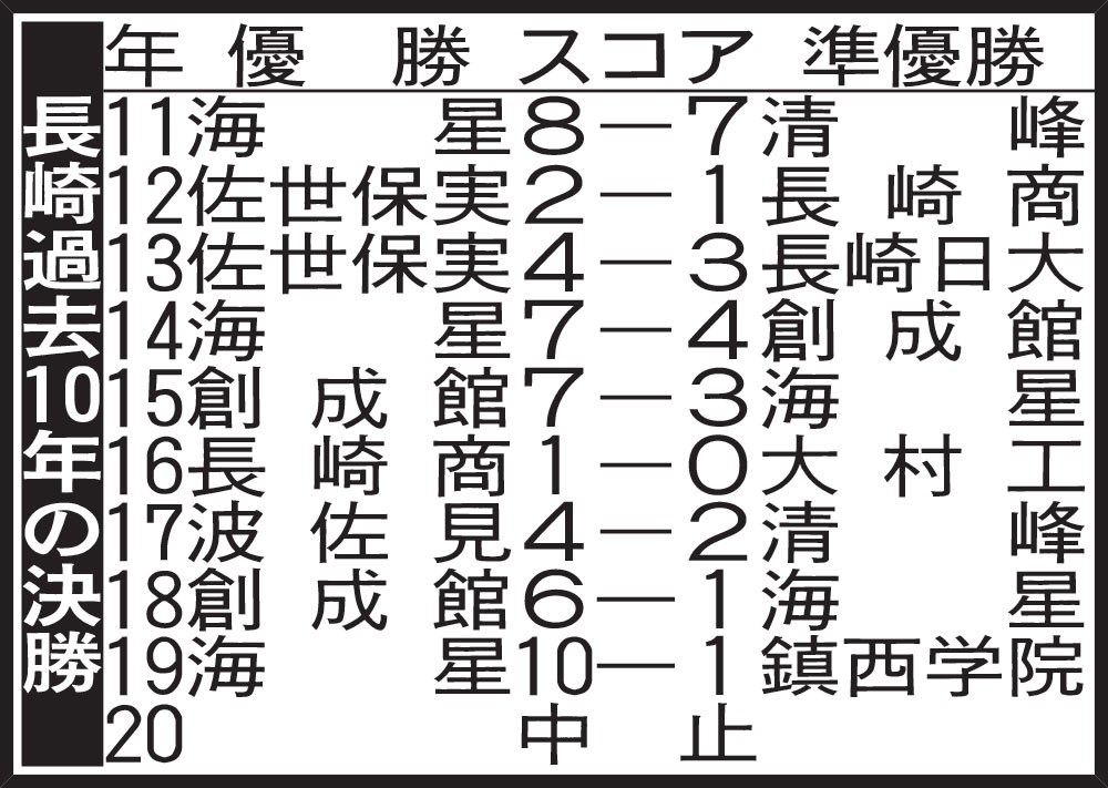 長崎過去10年の決勝