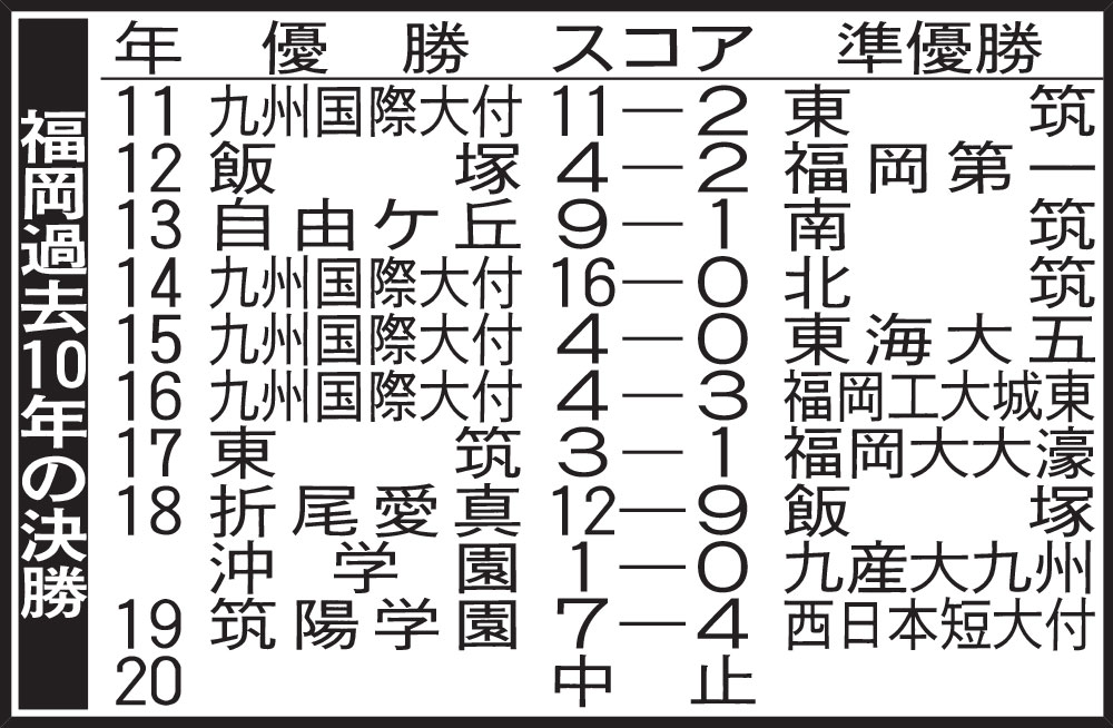 福岡過去10年の決勝