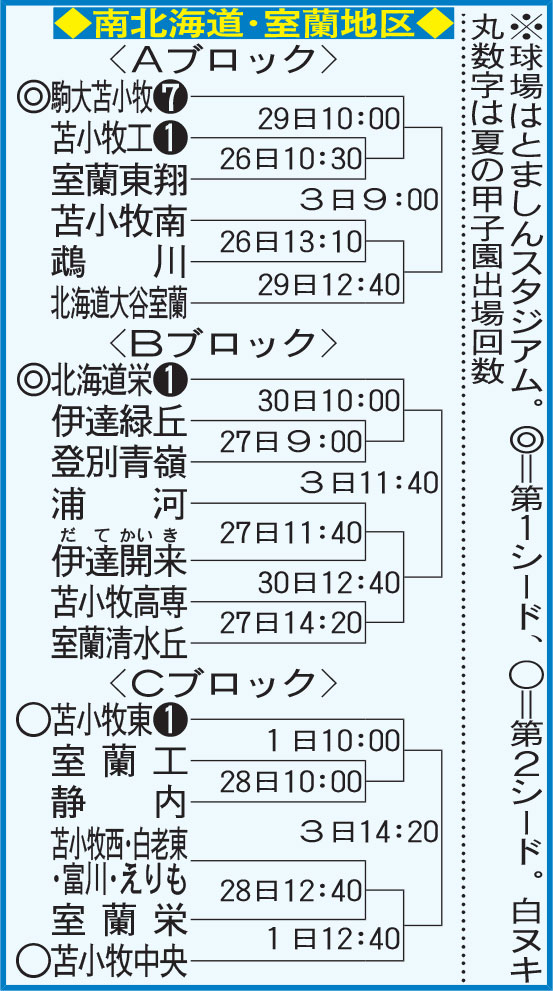 南北海道大会・室蘭地区組み合わせ