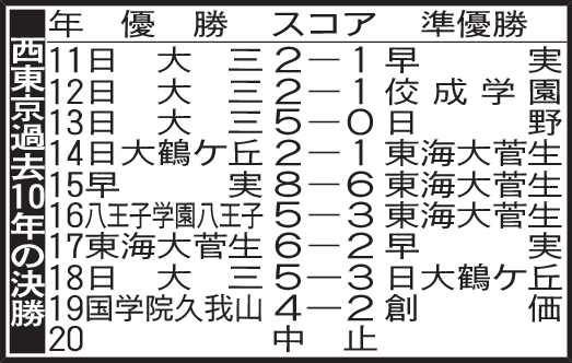 西東京過去10年の決勝