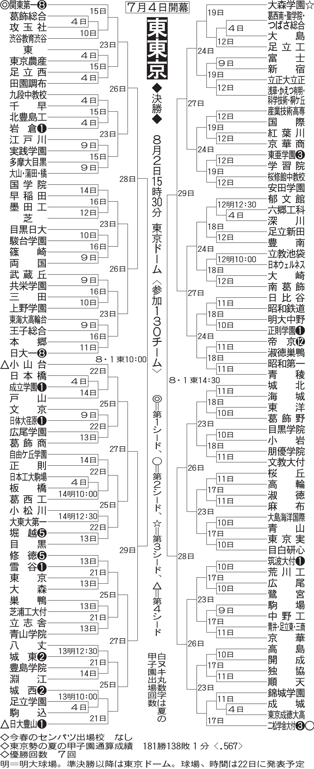 東東京大会組み合わせ