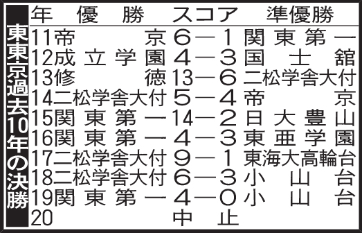 東東京過去10年の決勝