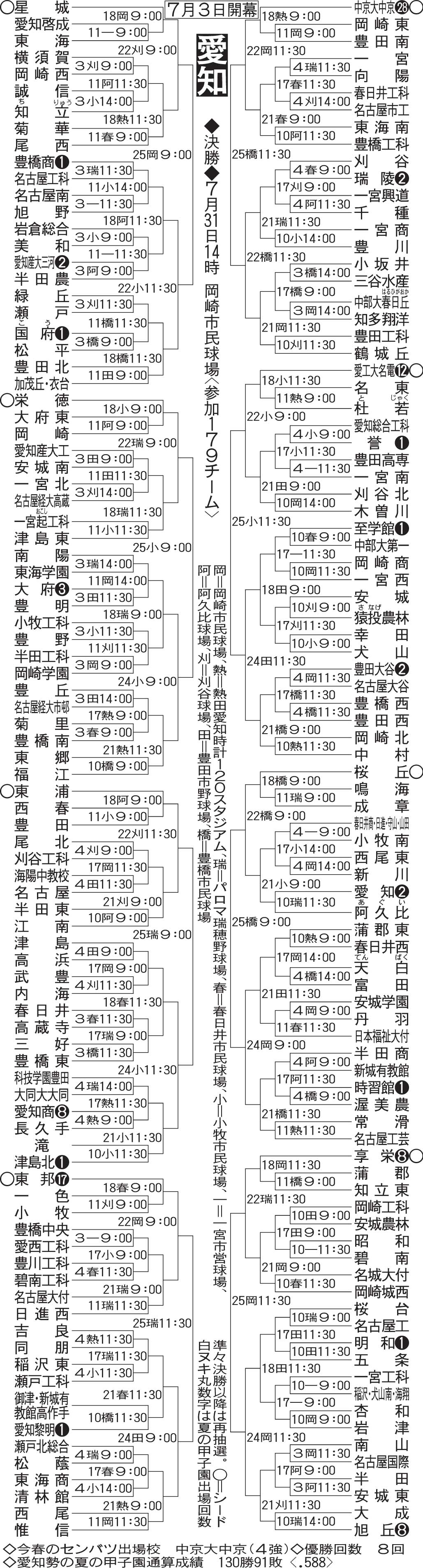 愛知大会組み合わせ