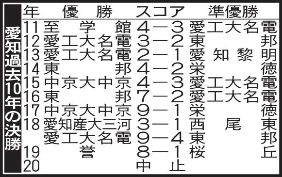 愛知過去10年の決勝
