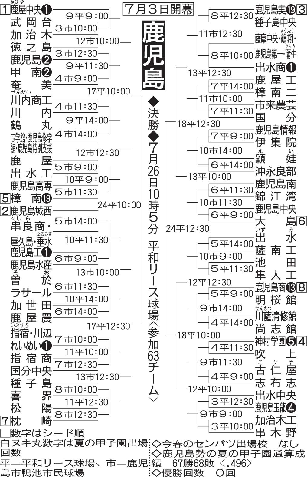 鹿児島大会組み合わせ
