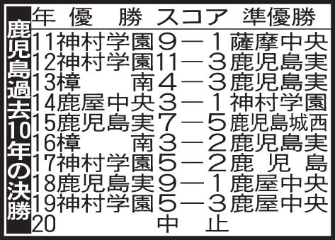 鹿児島過去10年の決勝