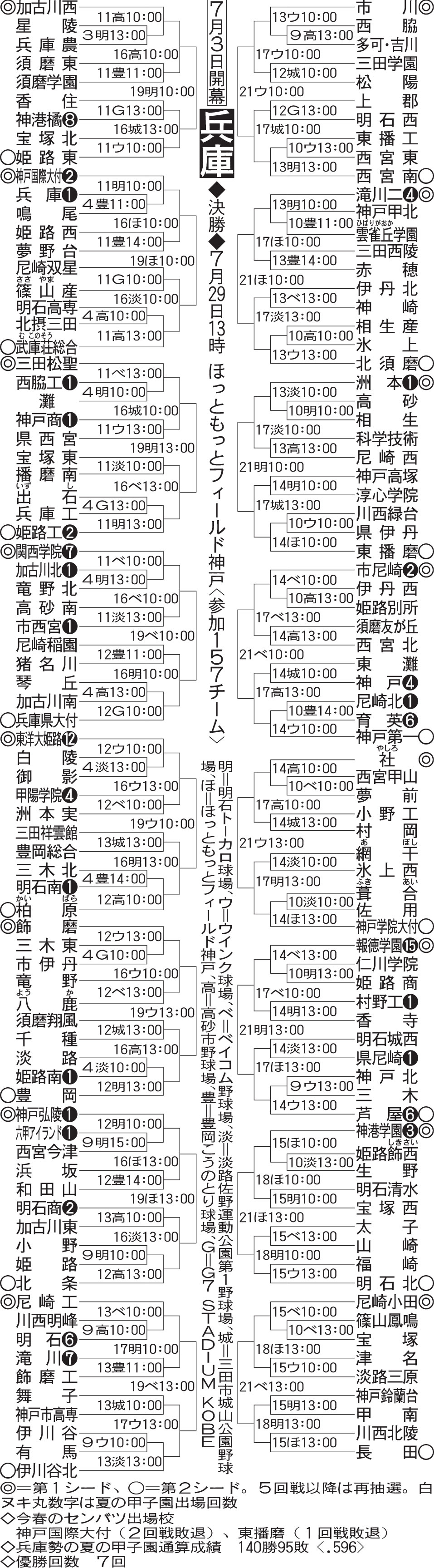 兵庫大会組み合わせ