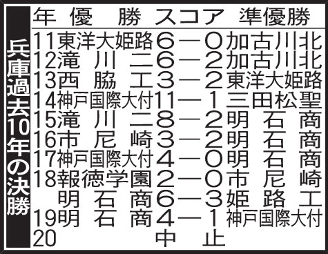 兵庫過去10年の決勝