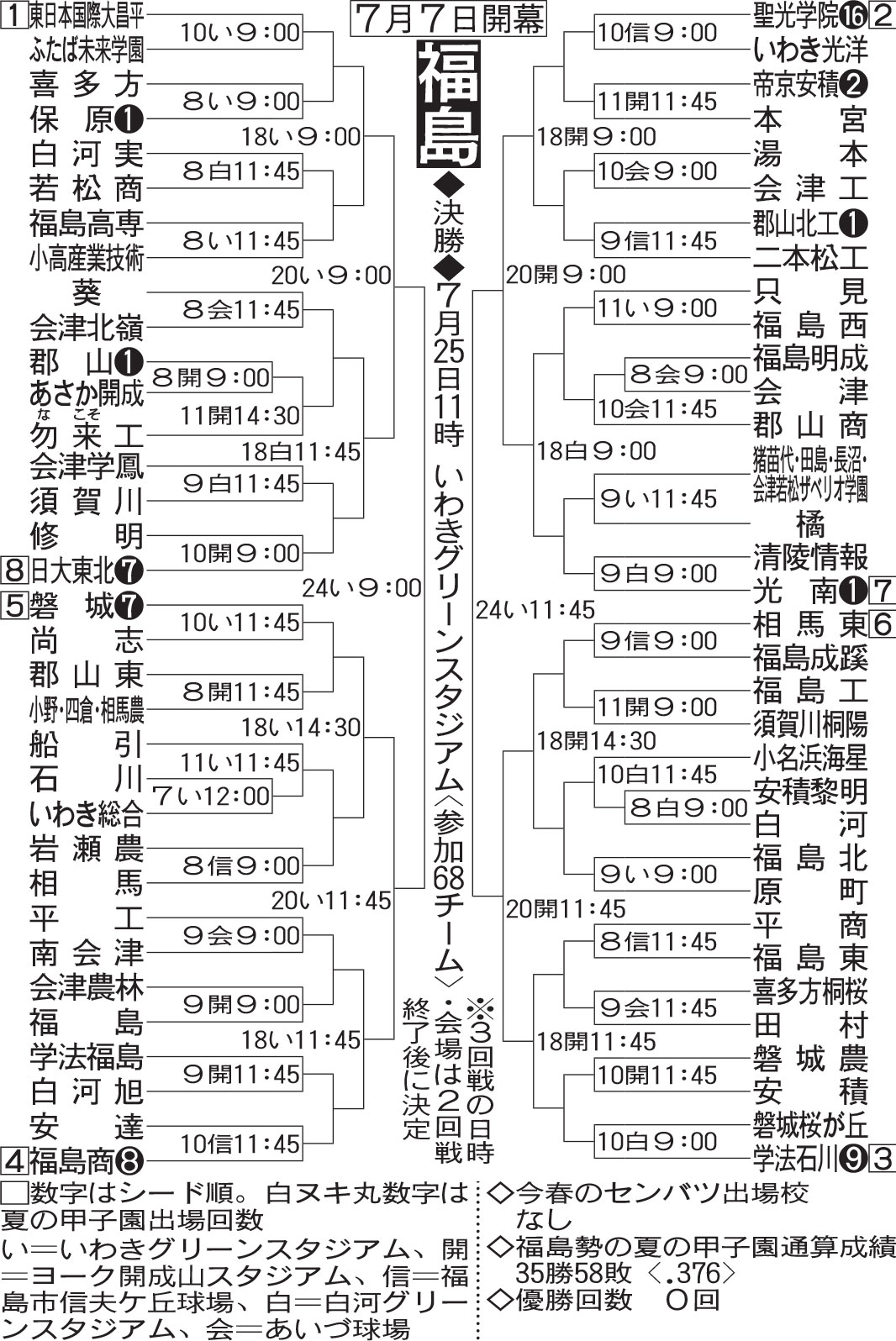 福島大会組み合わせ