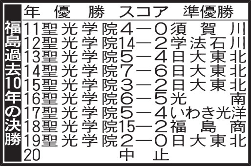 福島過去10年の決勝