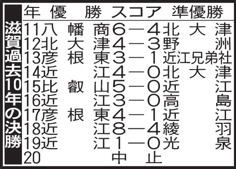 滋賀過去10年の決勝