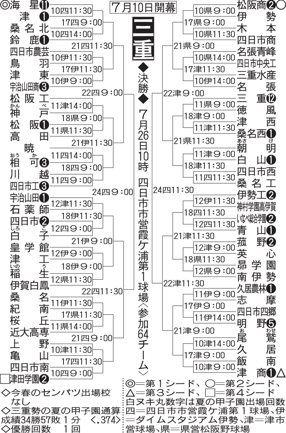 三重大会組み合わせ