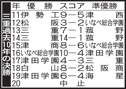 三重過去10年の決勝