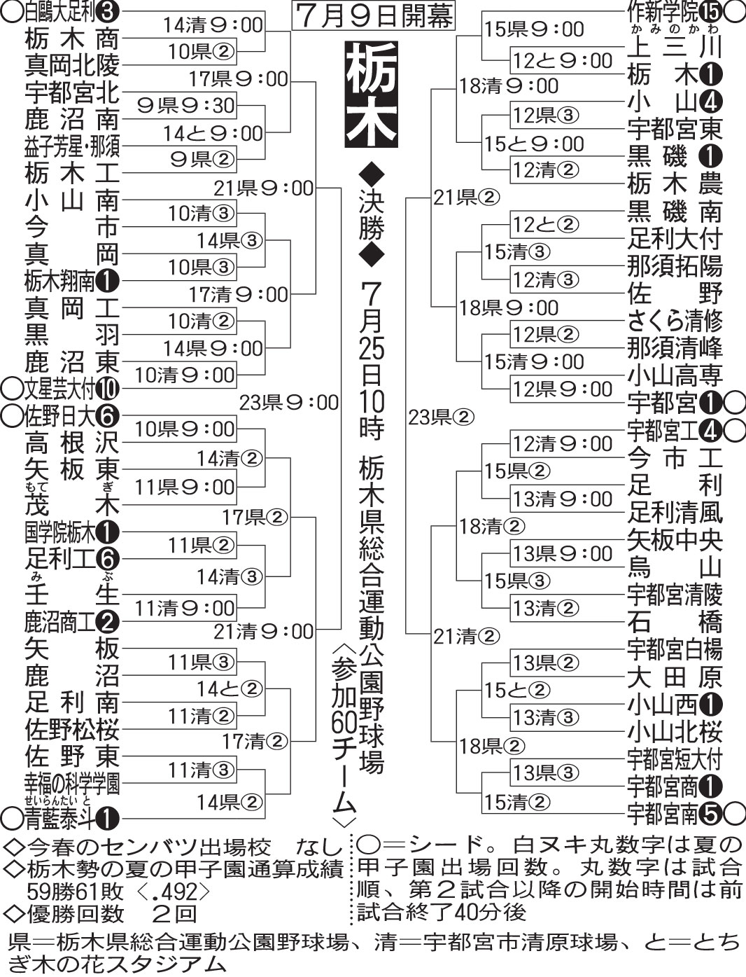 栃木大会組み合わせ