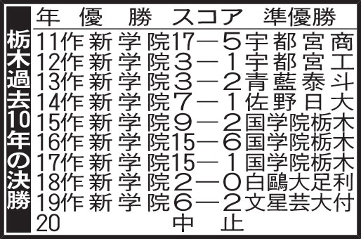 栃木過去10年の決勝