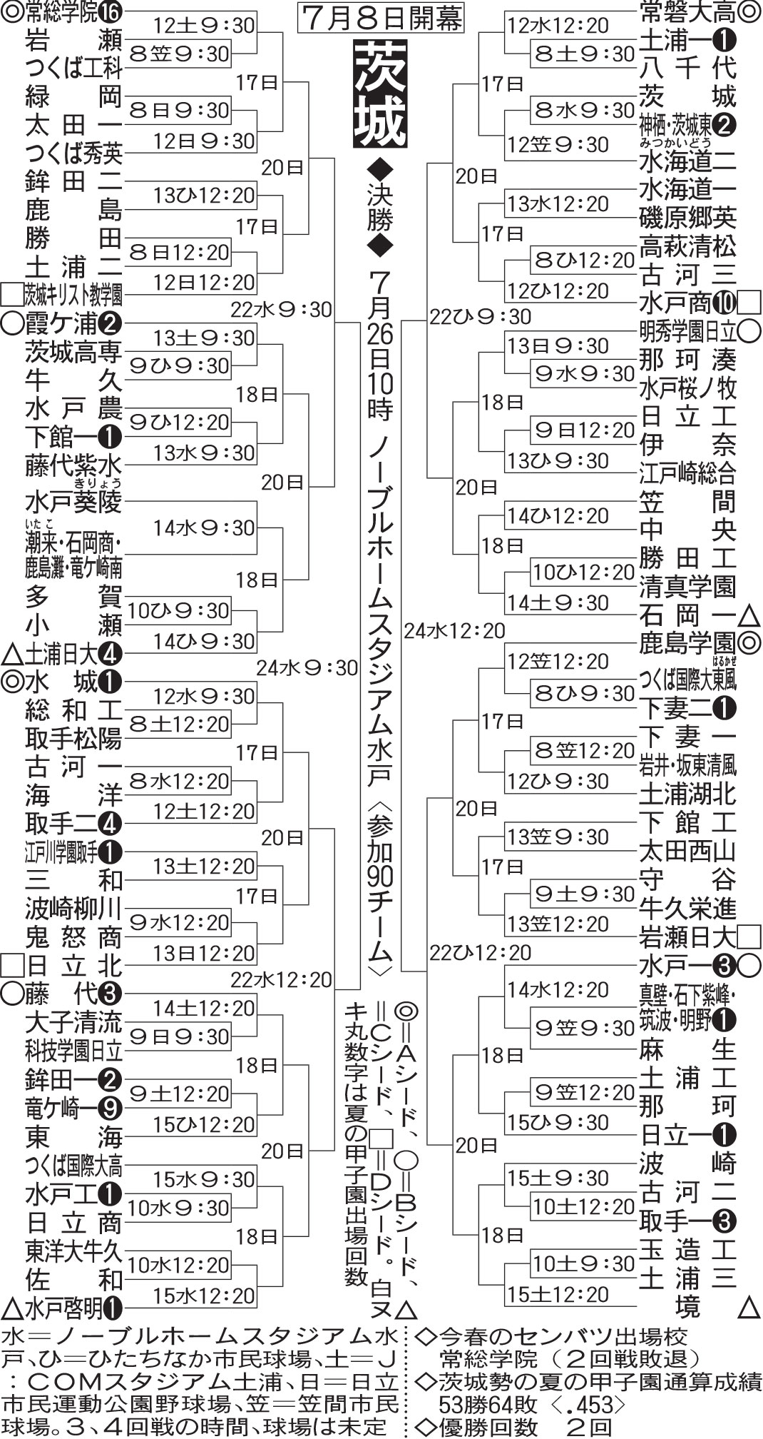 茨城大会組み合わせ