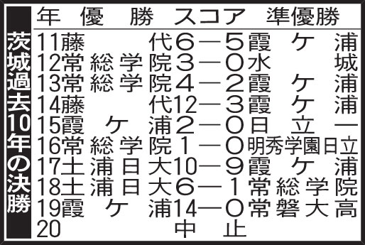茨城過去10年の決勝