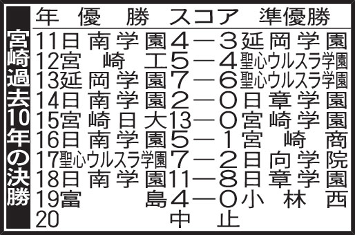 宮崎過去10年の決勝
