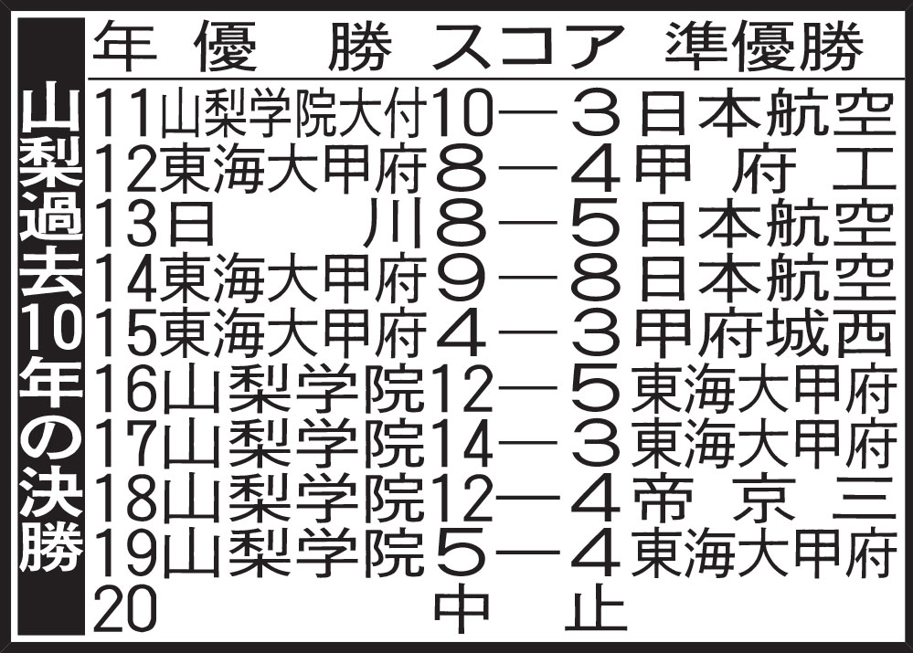 山梨過去10年の決勝